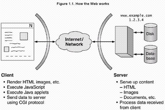 How the Web Works