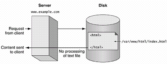 Serving up static data