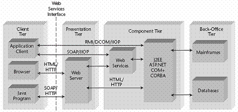 web services architecture