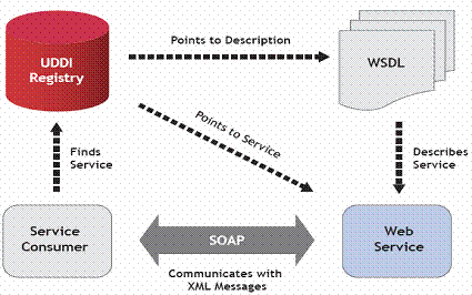 web services technologies